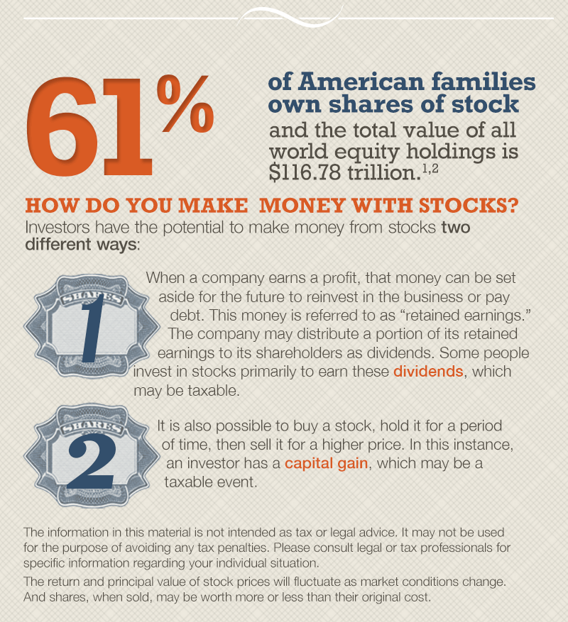 The second section, titled How Do You Make Money with Stocks, outlines two ways investors can potentially earn money. The first is dividends, when a company distributes a portion of retained earnings to shareholders. The second is capital gains, when a stock is bought, held, and later sold for a higher price. The section notes that dividends and capital gains may be taxable events. It notes that 61% of American families own shares of stock and that the total value of world equity holdings is $116.78 trillion.