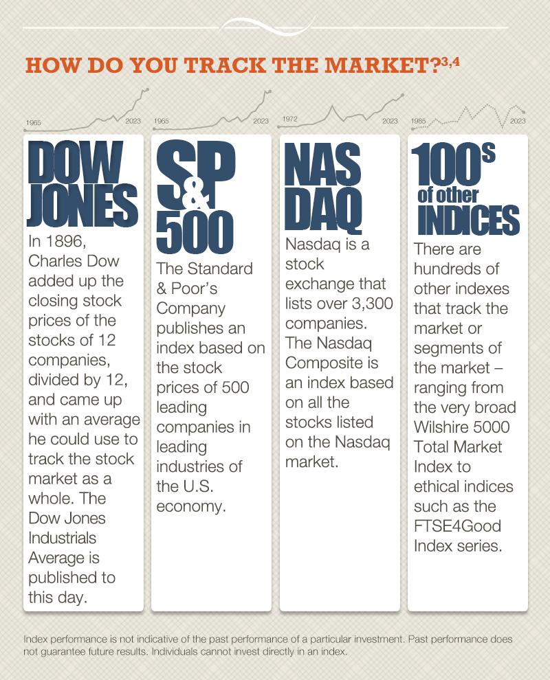 The third section, titled How Do You Track the Market, describes stock market indices. It explains that the Dow Jones Industrial Average began in 1896, when Charles Dow averaged the stock prices of 12 companies. The S&P 500 tracks 500 leading U.S. companies. Nasdaq is a stock exchange listing more than 3,300 companies, with the Nasdaq Composite index covering all of them. It also mentions hundreds of other indexes, such as the Wilshire 5000 and FTSE4Good, which track broad markets or specific sectors.