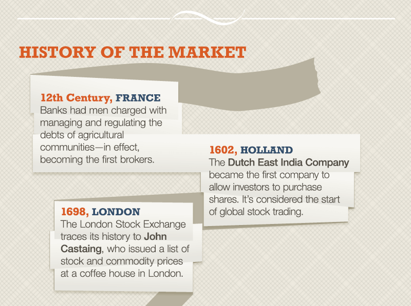 The fourth section, titled History of the Market, lists key milestones. In the 12th century in France, banks began regulating agricultural debts. In 1602 in Holland, the Dutch East India Company became the first to sell shares, marking the start of global stock trading. In 1698 in London, John Castaing listed stock prices, beginning the London Stock Exchange. In 1792 in New York, 24 brokers signed the Buttonwood Agreement, which grew into the New York Stock Exchange. In the 1830s, curbside trading in New York led to the American Stock Exchange. In 1896, Charles Dow published his first average. In 1971, Nasdaq launched as the first automated stock quotation system.