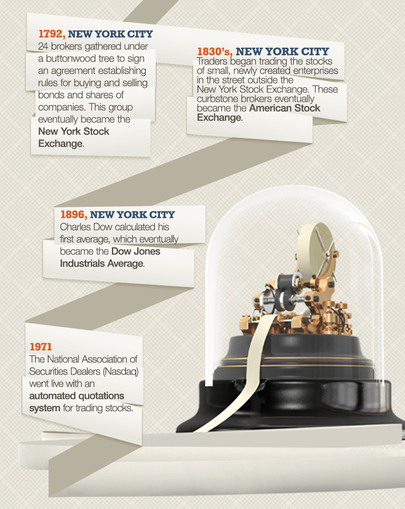 The sixth section, titled History of the Market, continues the timeline with four milestones. 1792, New York City. Twenty‑four brokers gathered under a buttonwood tree to sign an agreement establishing rules for buying and selling bonds and shares of companies. This group eventually became the New York Stock Exchange. In the 1830s, New York City traders began buying and selling the stocks of small, newly created enterprises in the street outside the New York Stock Exchange. These curbstone brokers eventually became the American Stock Exchange. 1896, New York City. Charles Dow calculated his first average, which eventually became the Dow Jones Industrial Average. 1971. The National Association of Securities Dealers—Nasdaq—went live with an automated quotation system for trading stocks. The illustration shows an antique stock‑ticker device under a glass dome.