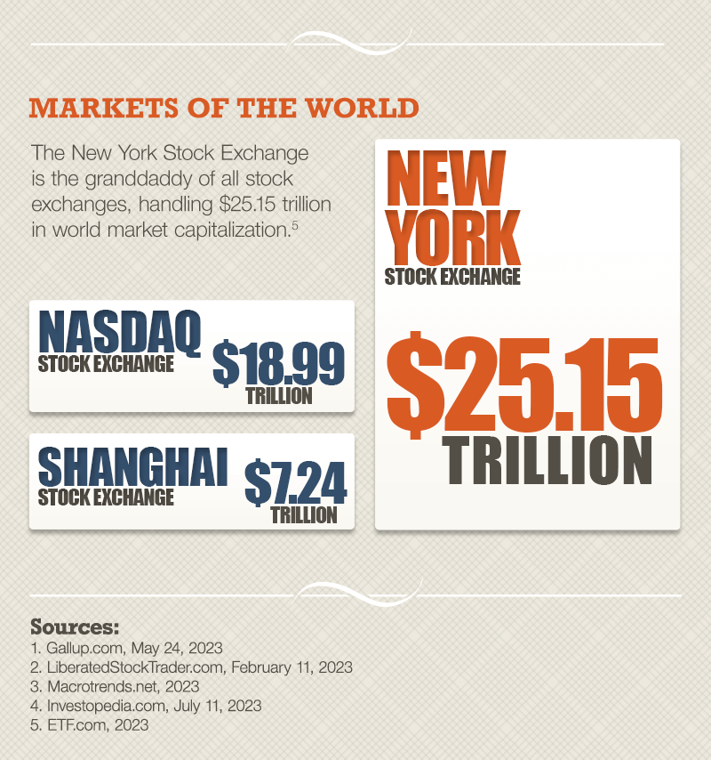 The fifth section, titled Markets of the World, highlights global stock exchanges by market capitalization. The New York Stock Exchange is the largest at $25.15 trillion. The Nasdaq Stock Exchange is listed at $18.99 trillion. The Shanghai Stock Exchange is $7.24 trillion.