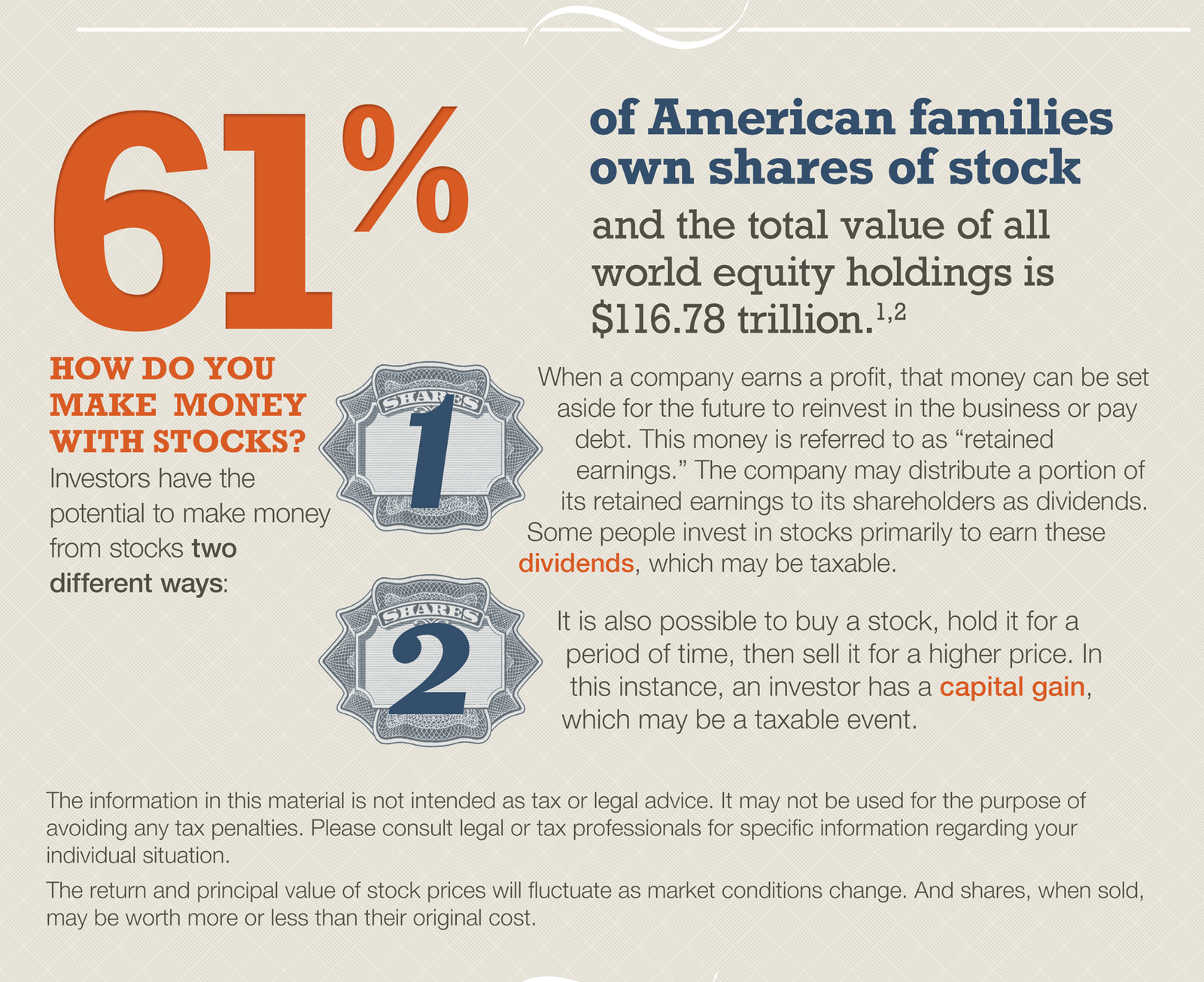 The second section, titled How Do You Make Money with Stocks, outlines two ways investors can potentially earn money. The first is dividends, when a company distributes a portion of retained earnings to shareholders. The second is capital gains, when a stock is bought, held, and later sold for a higher price. The section notes that dividends and capital gains may be taxable events. It notes that 61% of American families own shares of stock and that the total value of world equity holdings is $116.78 trillion.