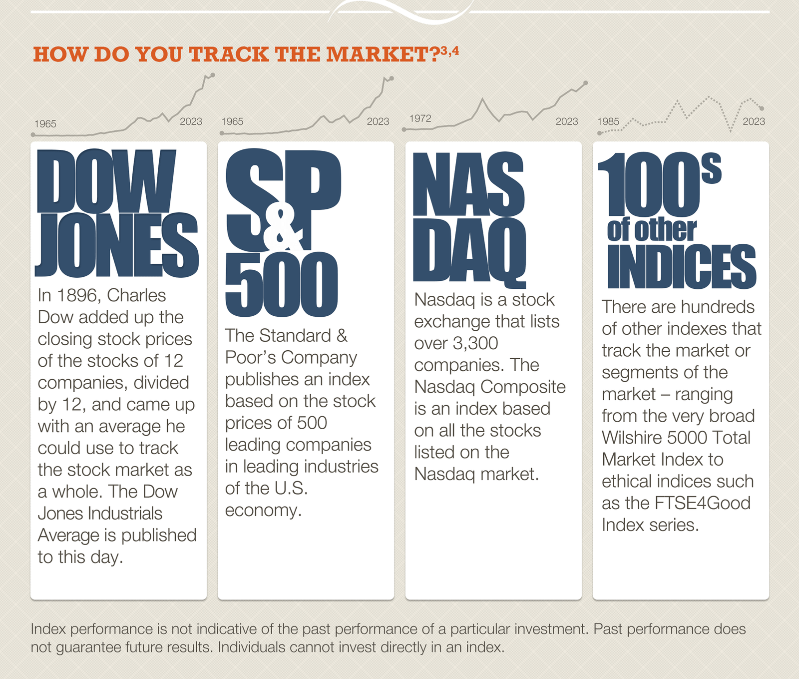 The third section, titled How Do You Track the Market, describes stock market indices. It explains that the Dow Jones Industrial Average began in 1896, when Charles Dow averaged the stock prices of 12 companies. The S&P 500 tracks 500 leading U.S. companies. Nasdaq is a stock exchange listing more than 3,300 companies, with the Nasdaq Composite index covering all of them. It also mentions hundreds of other indexes, such as the Wilshire 5000 and FTSE4Good, which track broad markets or specific sectors.