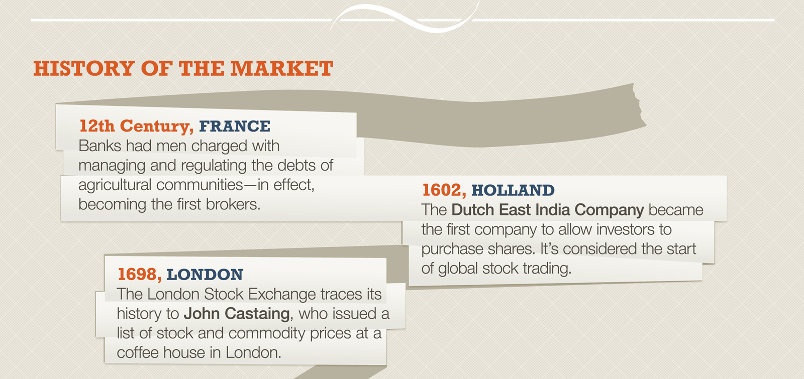 The fourth section, titled History of the Market, lists key milestones. In the 12th century in France, banks began regulating agricultural debts. In 1602 in Holland, the Dutch East India Company became the first to sell shares, marking the start of global stock trading. In 1698 in London, John Castaing listed stock prices, beginning the London Stock Exchange. In 1792 in New York, 24 brokers signed the Buttonwood Agreement, which grew into the New York Stock Exchange. In the 1830s, curbside trading in New York led to the American Stock Exchange. In 1896, Charles Dow published his first average. In 1971, Nasdaq launched as the first automated stock quotation system.