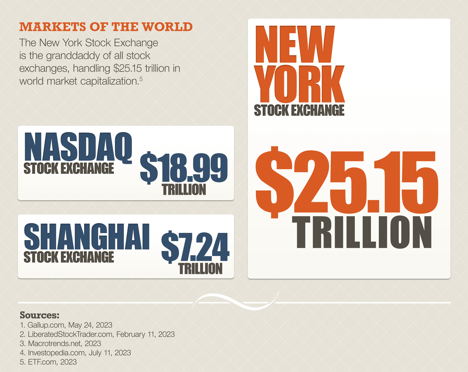 The fifth section, titled Markets of the World, highlights global stock exchanges by market capitalization. The New York Stock Exchange is the largest at $25.15 trillion. The Nasdaq Stock Exchange is listed at $18.99 trillion. The Shanghai Stock Exchange is $7.24 trillion.