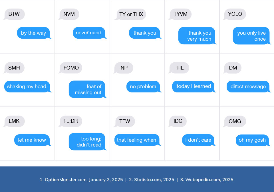 The chart ends with three more rows of text messages. The texts read: HBU, how ‘bout you? OMW, on my way. BTW, by the way. NVM, never mind. TY or THX, thank you. TYVM, thank you very much. YOLO, you only live once. SMH, shaking my head. FOMO, fear of missing out. NP, no problem. TIL, today I learned. DM, direct message. LMK, let me know. TL;DR, too long, didn’t read. IDC, I don’t care. OMG, oh my gosh.