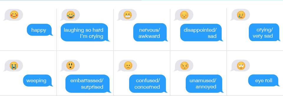 The next section consists of a chart with two rows of boxes. These boxes contain emojis and a response text that explains what the emojis mean. They read: Smiley face with blushing cheeks, happy. Laughing face with tears, laughing so hard I’m crying. Face with a wide straight mouth showing teeth, nervous or awkward. A face with small eyes and a small downturned mouth, disappointed or sad. A face with one tear and a sad mouth, crying or very sad. A face with tears streaming down and an open mouth, weeping. A wide-eyed face with an open mouth, embarrassed or surprised. A face with small eyes and a small flat mouth, confused or concerned. A face with small eyebrows and a small mouth, unamused or annoyed. A face with wide eyes with pupils at the top of the eyes as if looking up, and a small neutral mouth, eye roll.