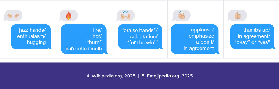 The last row of the chart completes the emojis and responses, and reads: Two hands with palms toward the viewer and thumbs up, jazz hands or enthusiasm. A flame, fire or hot, or burn as in a sarcastic insult. Two hands raised up, palms to the viewer while moving upward, praise hands or celebration. Two hands close together and coming together, applause or emphasize a point, or in agreement. A hand with the thumb up and the rest in a fist, thumbs up or in agreement.